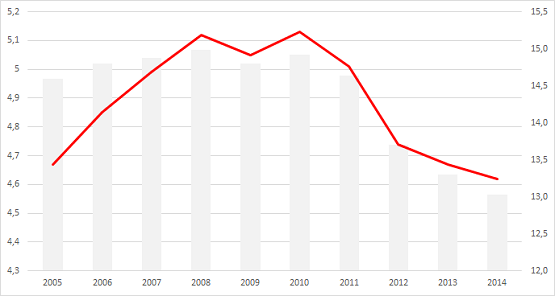 Zahl der befristeten Arbeitsverträge in Deutschland laut Mikrozensus (rote Linie, linke Skala) sowie deren Anteil an allen Arbeitsverträgen (grau, rechte Skala). Grafik: Statistiker-Blog.de Quelle: Statistisches Bundesamt