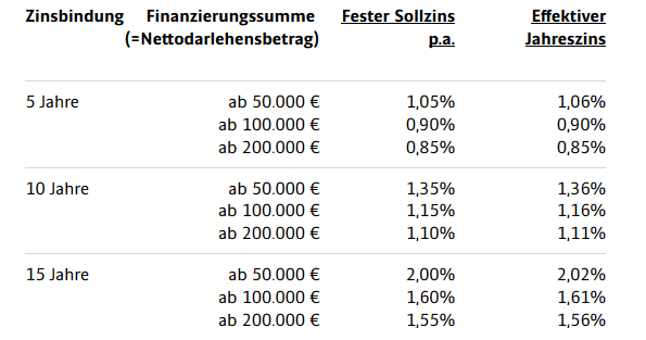 Vorzeitige Kreditauflösung