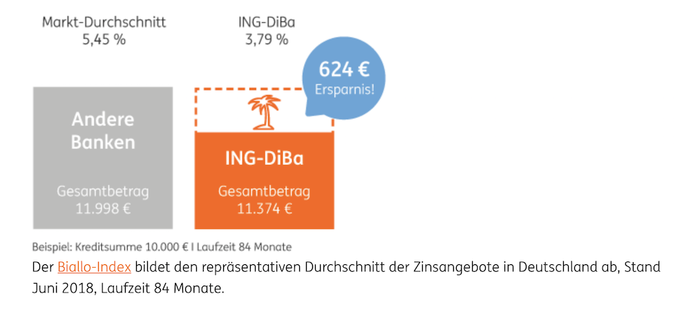 ING-DiBa Konditionen